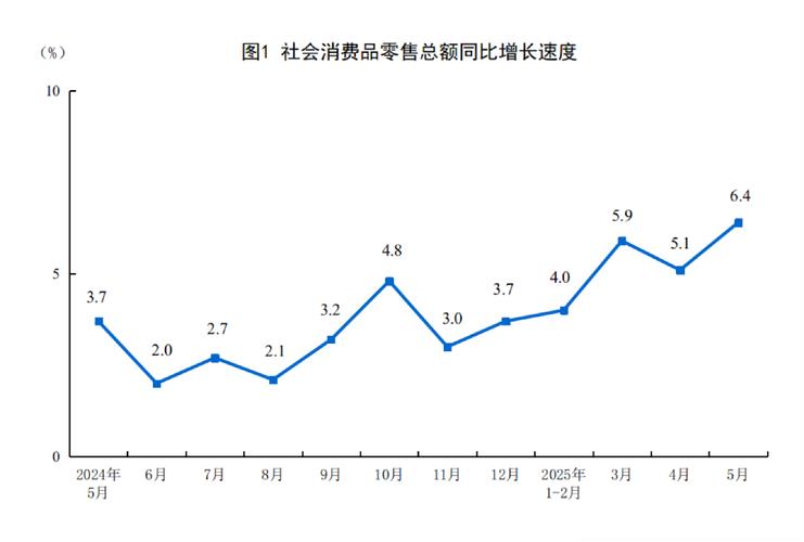 5月社会消费品零售额同比增6.4%——消费市场回暖趋势明显